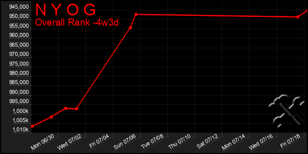 Last 31 Days Graph of N Y O G