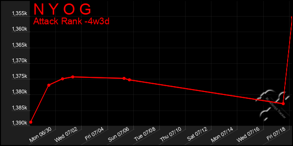 Last 31 Days Graph of N Y O G
