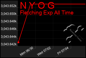 Total Graph of N Y O G