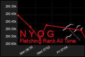 Total Graph of N Y O G