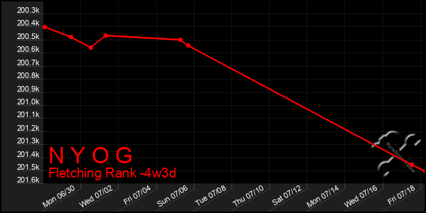 Last 31 Days Graph of N Y O G