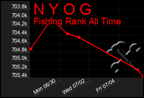 Total Graph of N Y O G