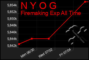 Total Graph of N Y O G