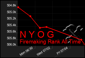 Total Graph of N Y O G