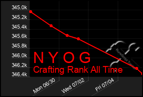 Total Graph of N Y O G