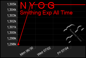 Total Graph of N Y O G