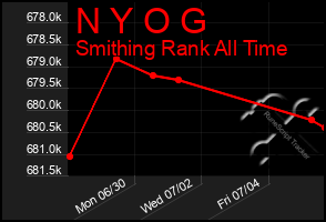 Total Graph of N Y O G
