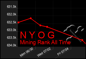 Total Graph of N Y O G