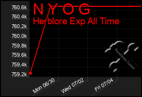Total Graph of N Y O G