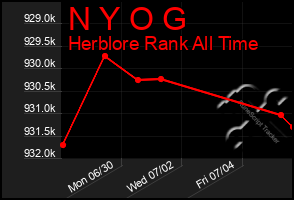 Total Graph of N Y O G