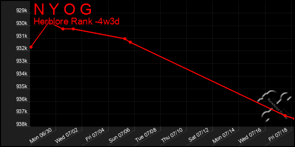 Last 31 Days Graph of N Y O G