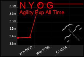 Total Graph of N Y O G