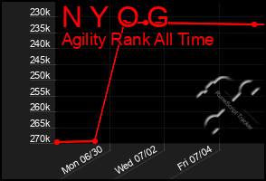 Total Graph of N Y O G