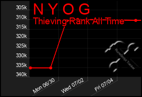 Total Graph of N Y O G