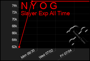 Total Graph of N Y O G