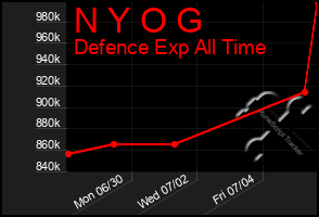 Total Graph of N Y O G