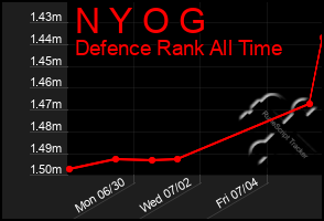Total Graph of N Y O G