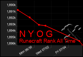 Total Graph of N Y O G