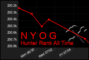 Total Graph of N Y O G
