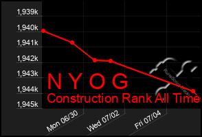 Total Graph of N Y O G