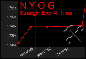Total Graph of N Y O G