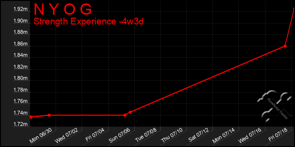 Last 31 Days Graph of N Y O G