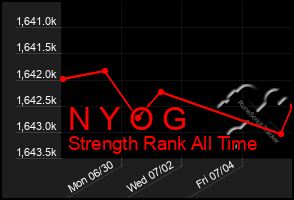 Total Graph of N Y O G