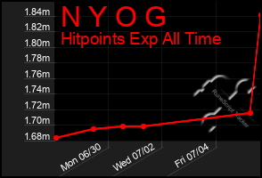 Total Graph of N Y O G
