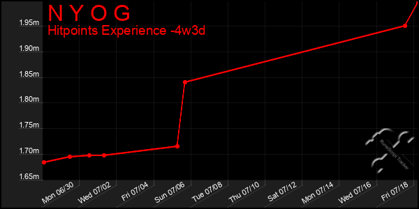 Last 31 Days Graph of N Y O G