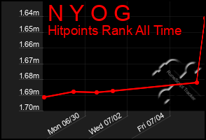 Total Graph of N Y O G