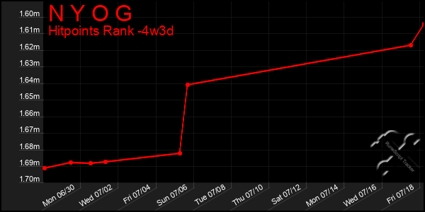 Last 31 Days Graph of N Y O G
