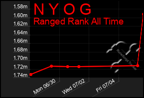 Total Graph of N Y O G