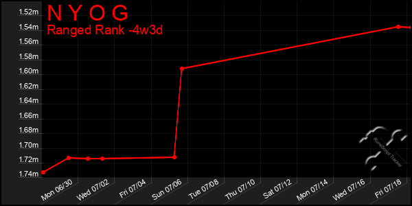 Last 31 Days Graph of N Y O G