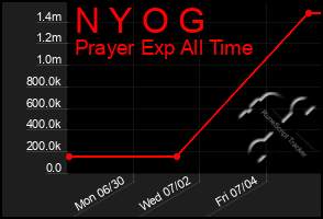 Total Graph of N Y O G