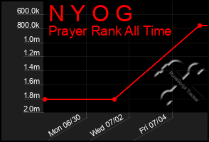 Total Graph of N Y O G