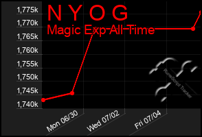 Total Graph of N Y O G