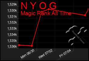 Total Graph of N Y O G