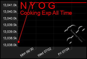 Total Graph of N Y O G