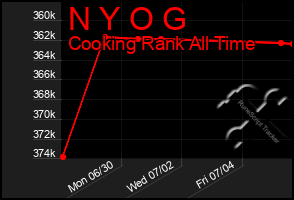 Total Graph of N Y O G