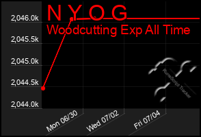 Total Graph of N Y O G