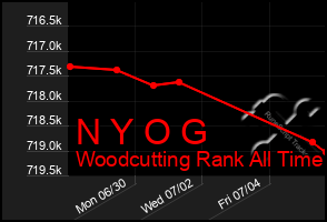 Total Graph of N Y O G