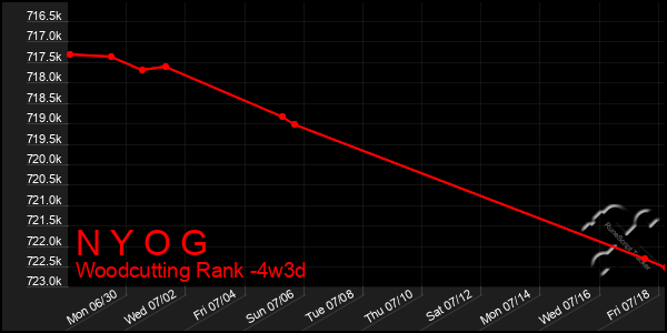 Last 31 Days Graph of N Y O G