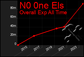 Total Graph of N0 0ne Els