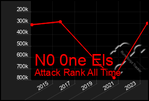 Total Graph of N0 0ne Els