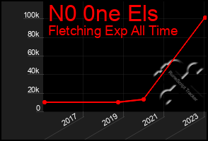 Total Graph of N0 0ne Els