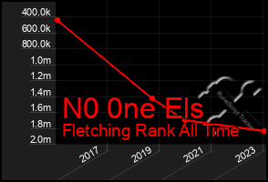 Total Graph of N0 0ne Els