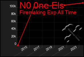 Total Graph of N0 0ne Els