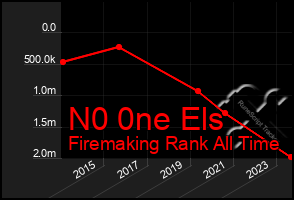 Total Graph of N0 0ne Els