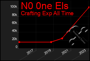 Total Graph of N0 0ne Els