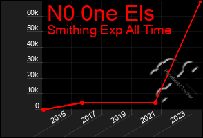 Total Graph of N0 0ne Els